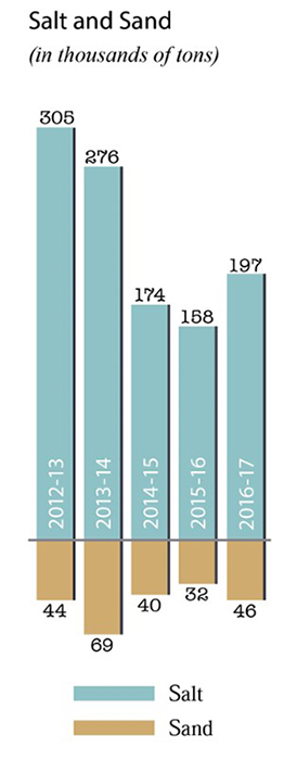 Chart showing salt usage by MnDOT over last five years.